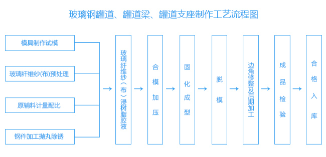 玻璃鋼罐道、罐道梁、罐道支座制作工藝流程圖