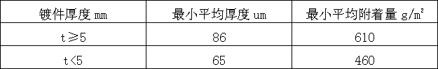 鍍鋅層厚度和鍍鋅層附著(zhù)量應符合表A的規定